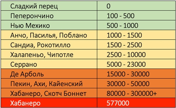 Перец: острота в шкале Сковилла